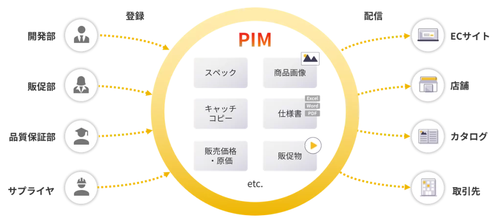 PIMシステム概念図