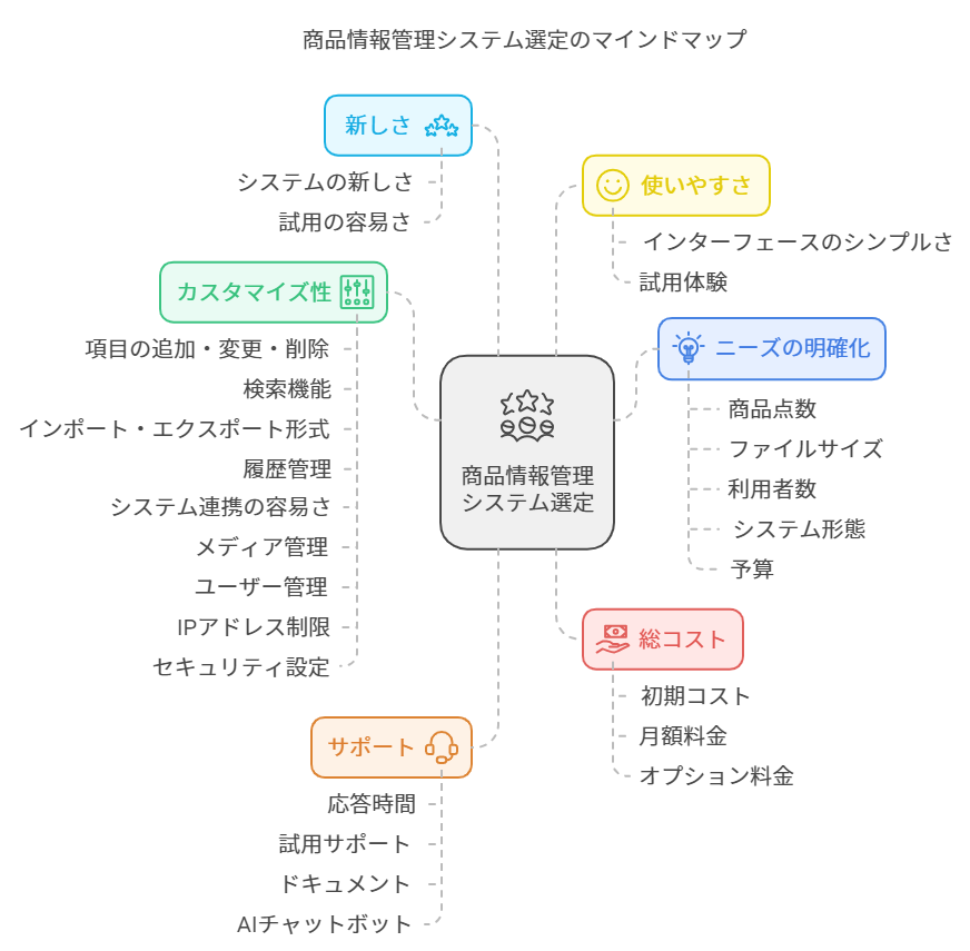 商品情報管理システム選定のマインドマップ