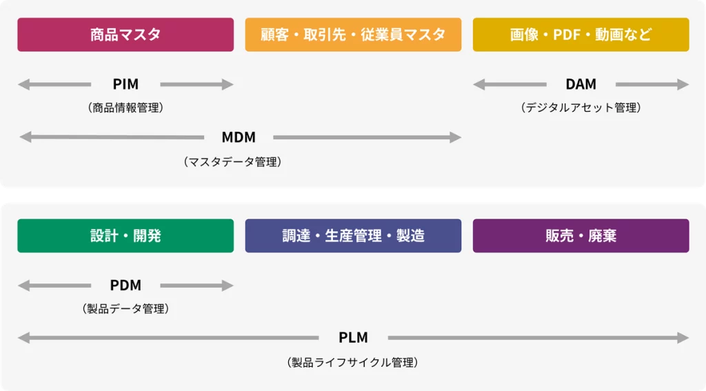 PIM,MDM,DAM,PDM,PLMの概要図