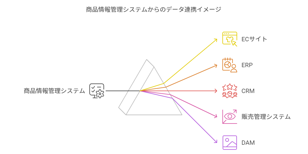 商品情報管理システムからのデータ連携イメージ図