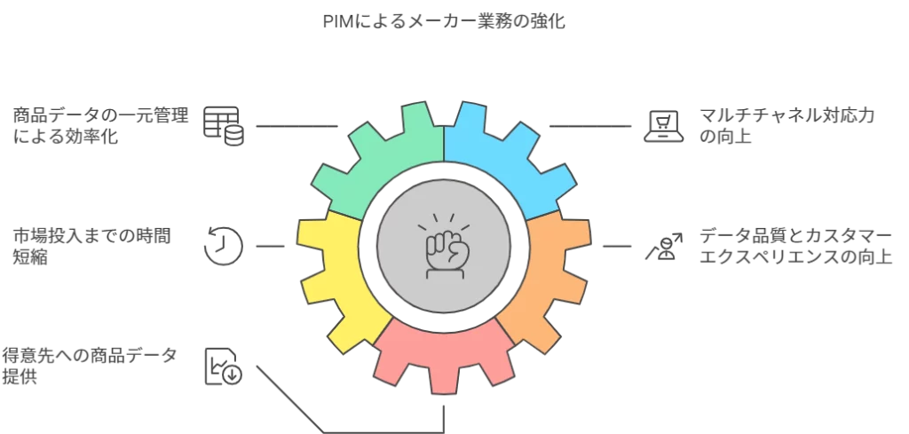 メーカーがPIMを導入するメリットの概念図