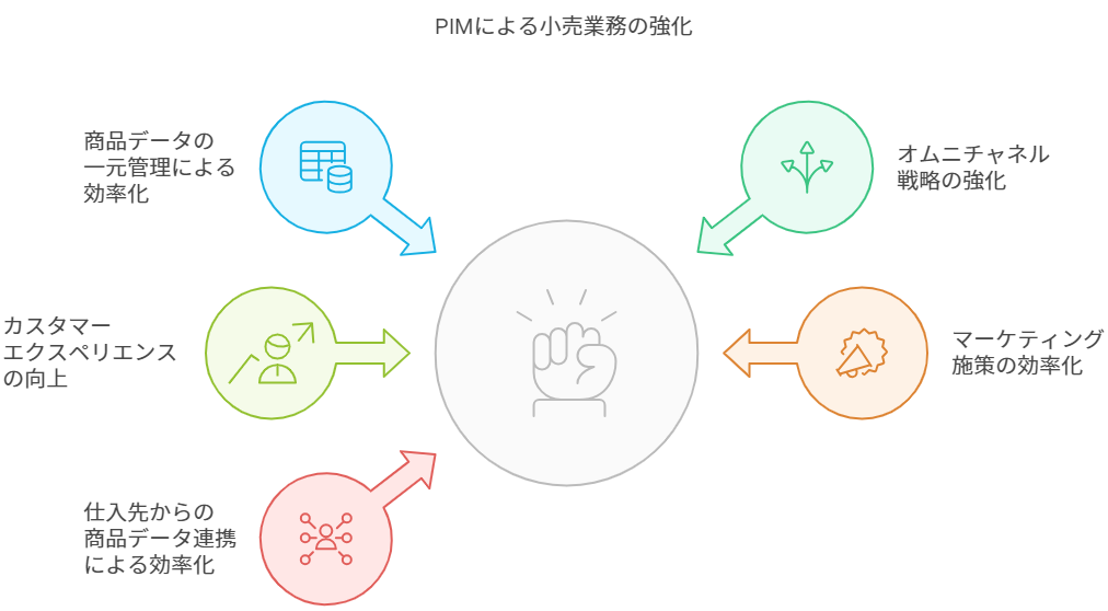 小売がPIMを導入するメリットの概念図