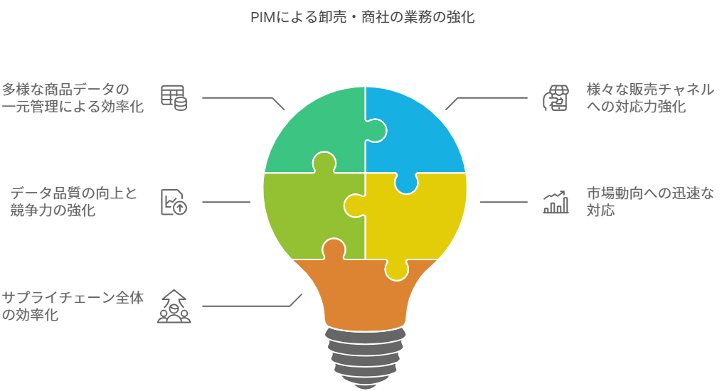 卸売や商社がPIMを導入するメリットの概念図