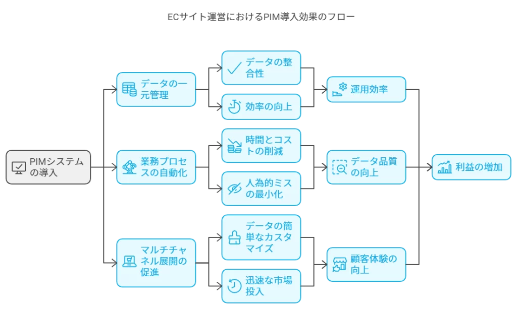 ECサイト運営におけるPIM導入効果のフロー図