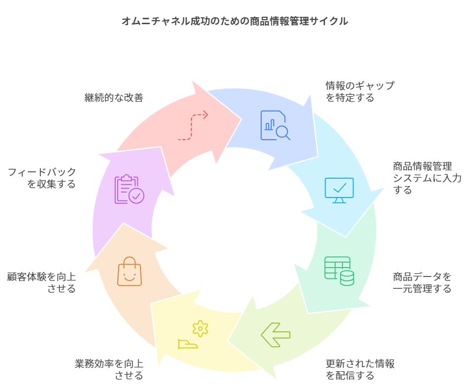 オムニチャネル成功のための商品情報管理サイクル