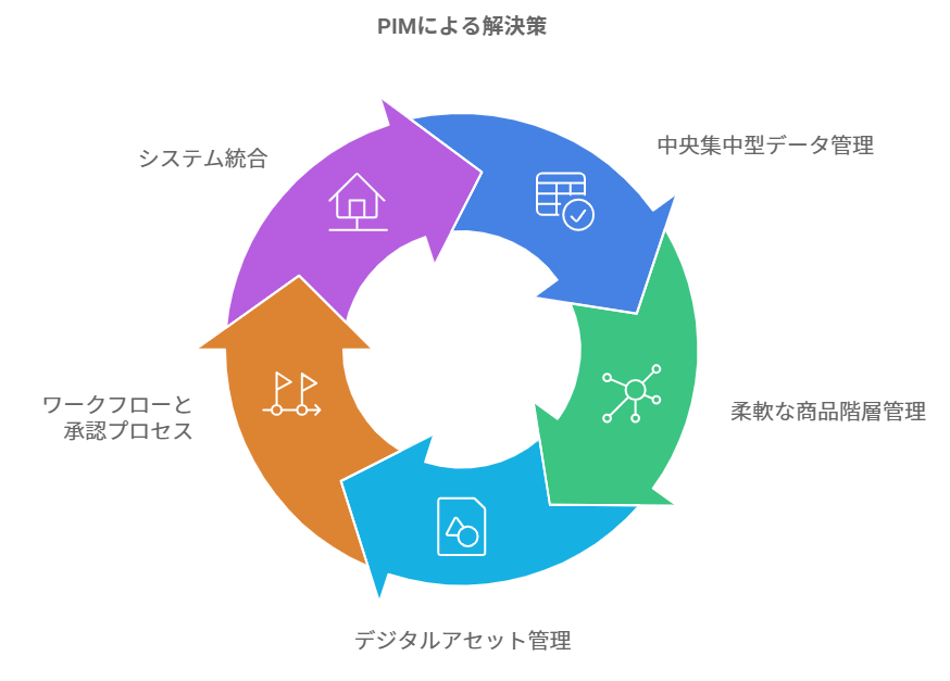 PIMによる解決策