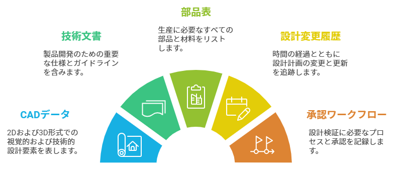 PDMが管理するデータの概要図