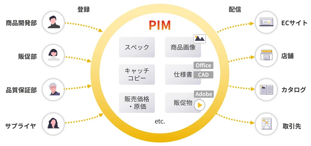 PIMの概要図